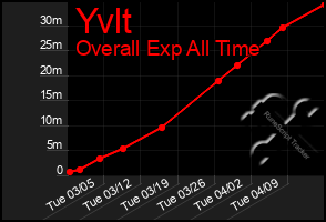 Total Graph of Yvlt