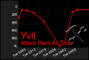 Total Graph of Yvlt