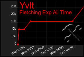 Total Graph of Yvlt