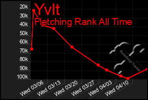 Total Graph of Yvlt