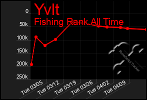 Total Graph of Yvlt