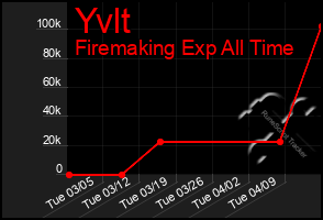 Total Graph of Yvlt