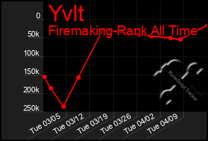 Total Graph of Yvlt