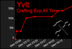 Total Graph of Yvlt