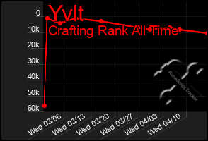 Total Graph of Yvlt