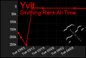 Total Graph of Yvlt