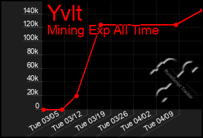 Total Graph of Yvlt