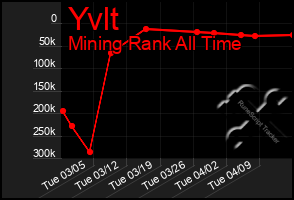 Total Graph of Yvlt