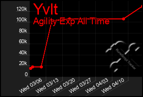 Total Graph of Yvlt