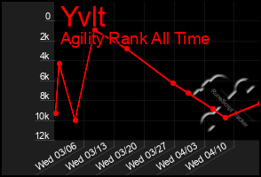 Total Graph of Yvlt