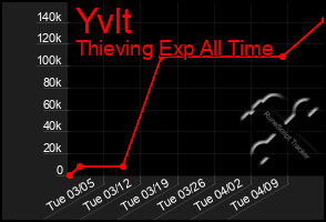 Total Graph of Yvlt