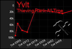 Total Graph of Yvlt