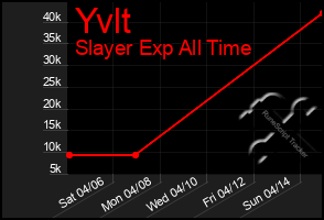 Total Graph of Yvlt