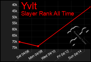 Total Graph of Yvlt