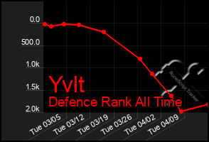 Total Graph of Yvlt