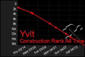 Total Graph of Yvlt