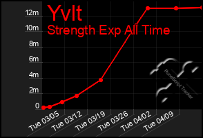 Total Graph of Yvlt