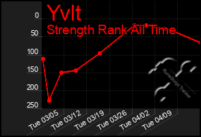 Total Graph of Yvlt