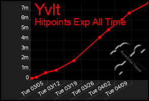 Total Graph of Yvlt