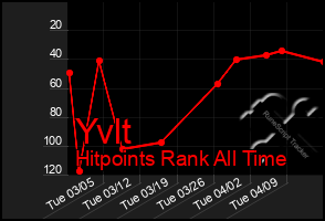 Total Graph of Yvlt