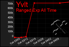 Total Graph of Yvlt