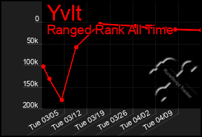 Total Graph of Yvlt