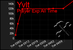 Total Graph of Yvlt