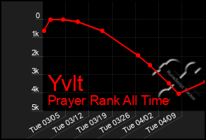 Total Graph of Yvlt