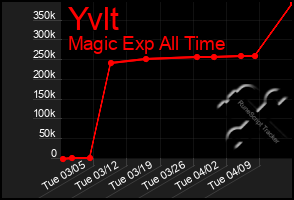 Total Graph of Yvlt