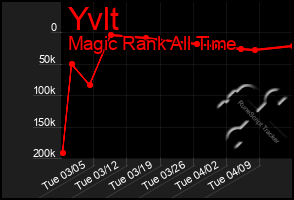 Total Graph of Yvlt