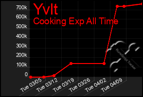 Total Graph of Yvlt