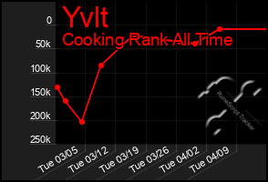 Total Graph of Yvlt