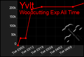 Total Graph of Yvlt