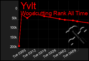 Total Graph of Yvlt