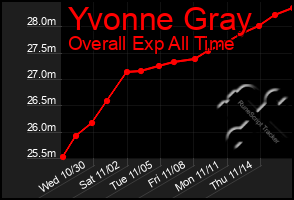 Total Graph of Yvonne Gray