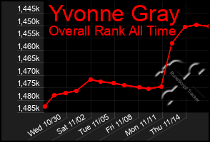 Total Graph of Yvonne Gray