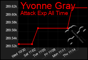 Total Graph of Yvonne Gray