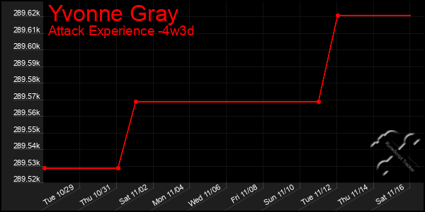 Last 31 Days Graph of Yvonne Gray