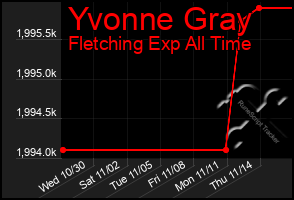 Total Graph of Yvonne Gray