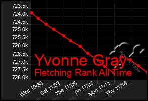 Total Graph of Yvonne Gray