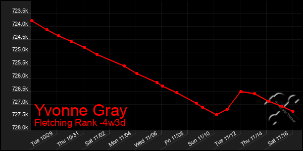 Last 31 Days Graph of Yvonne Gray