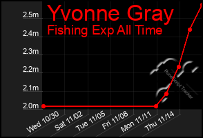 Total Graph of Yvonne Gray