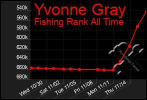 Total Graph of Yvonne Gray