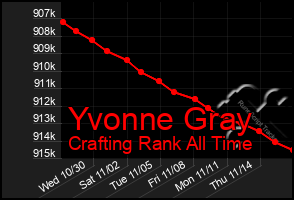 Total Graph of Yvonne Gray