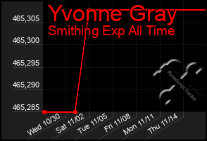 Total Graph of Yvonne Gray