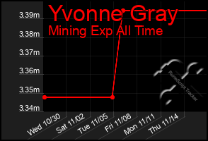 Total Graph of Yvonne Gray