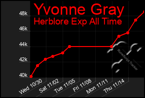 Total Graph of Yvonne Gray