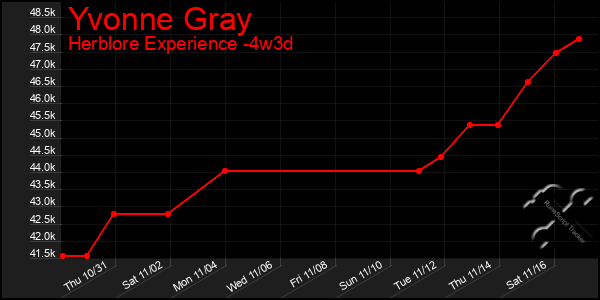 Last 31 Days Graph of Yvonne Gray