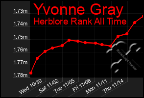 Total Graph of Yvonne Gray