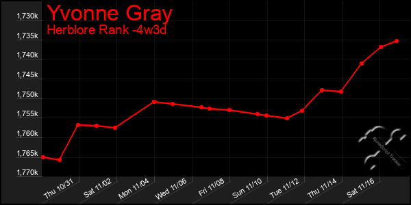 Last 31 Days Graph of Yvonne Gray